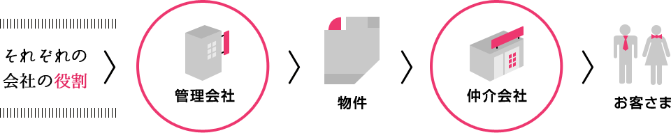 それぞれの会社の役割